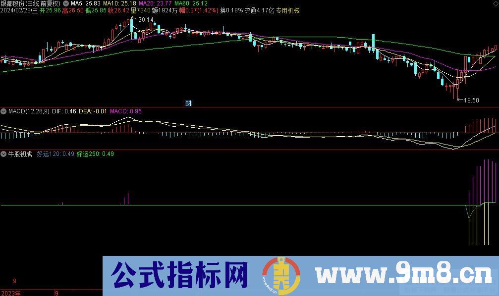 通达信牛股初成副图指标 源码 贴图