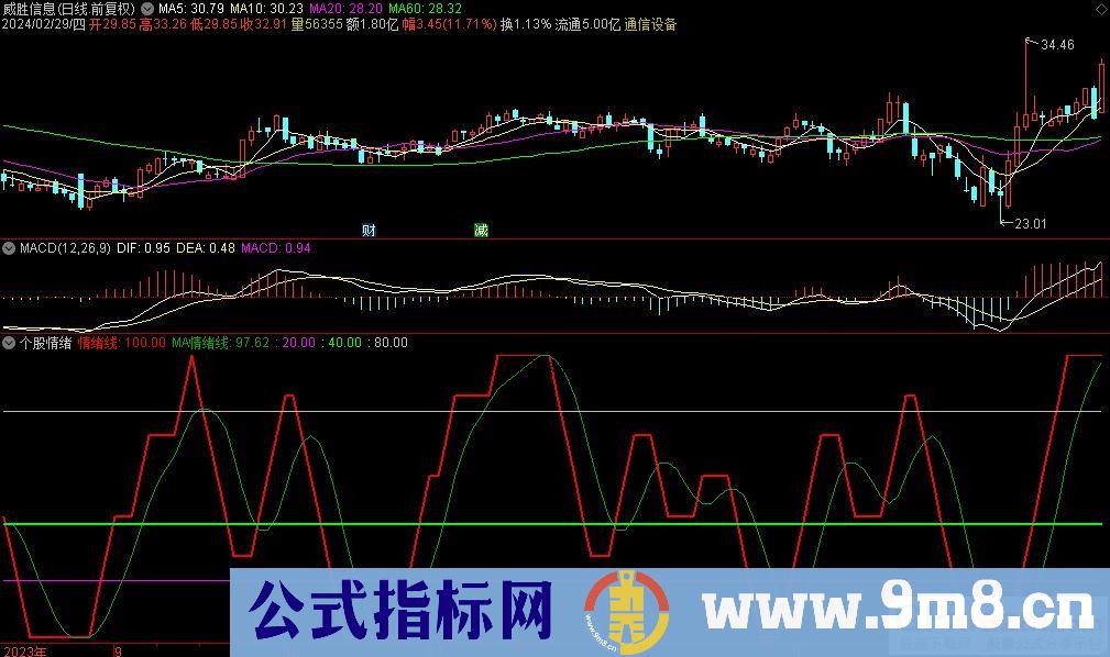 通达信个股情绪副图指标 源码 贴图