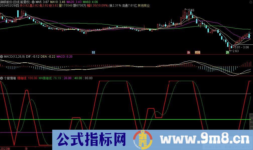通达信个股情绪副图指标 源码 贴图