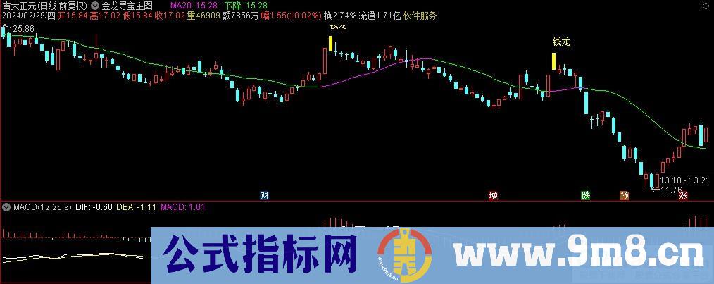 通达信金龙寻宝主图指标 九毛八公式指标网