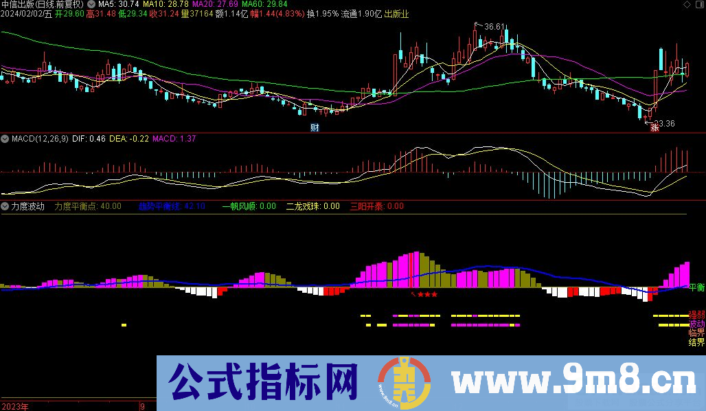 通达信力度波动副图指标 源码 贴图