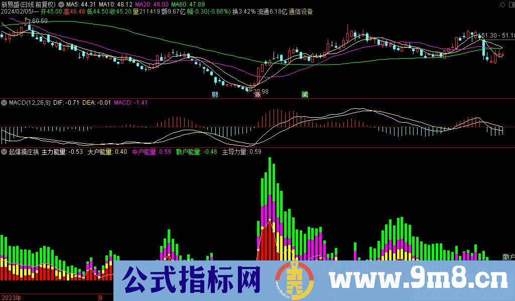 通达信起爆擒庄换手副图指标 九毛八公式指标网