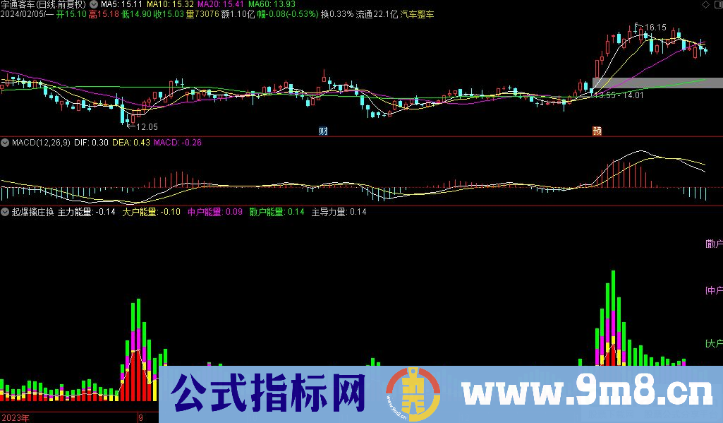 通达信起爆擒庄换手副图指标 源码 贴图