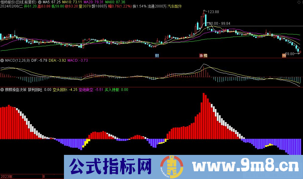 通达信麒麟操盘决策副图指标 源码 贴图