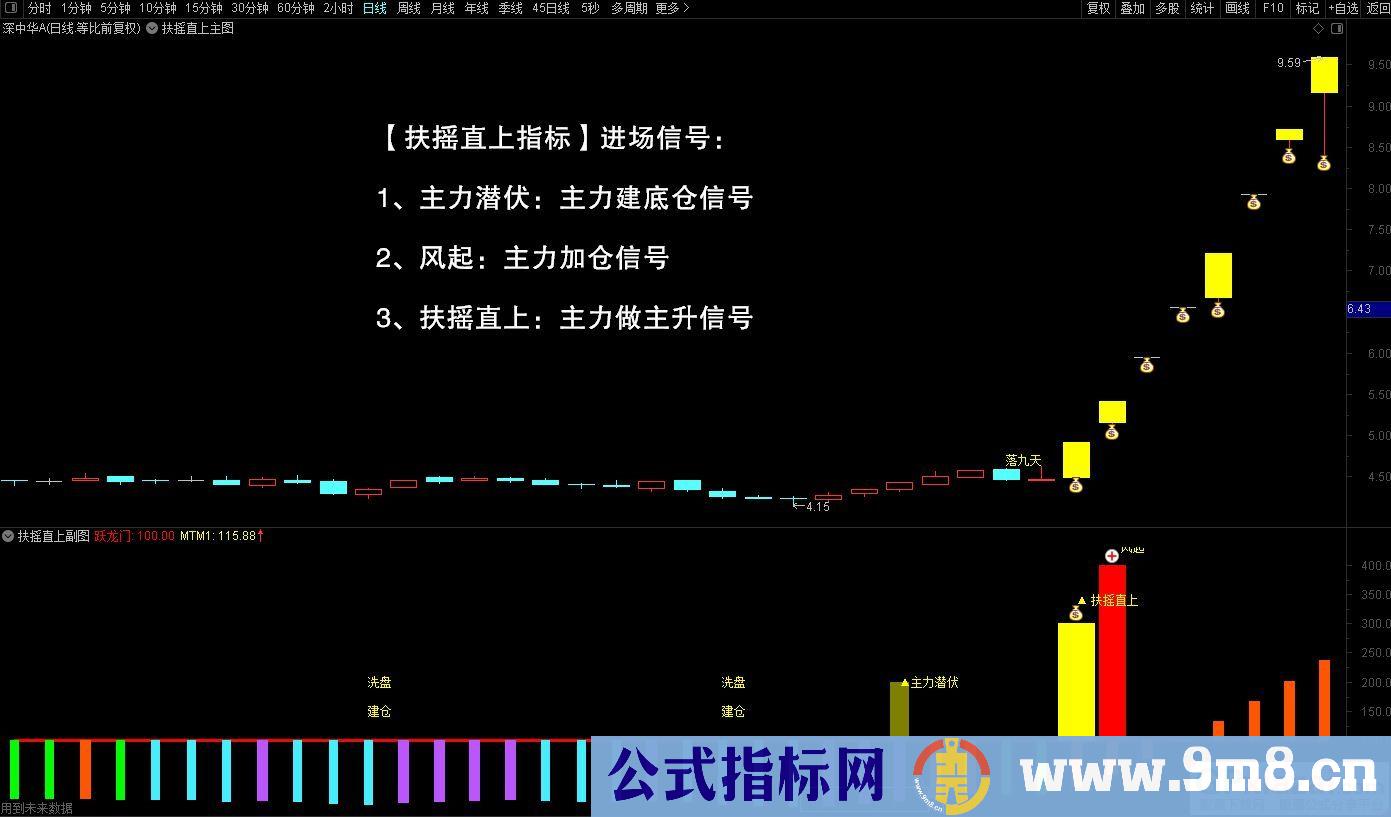 通达信量化模型【扶摇直上落九天】完美波段操作指标，轻松捉妖，源码永久版！贴图