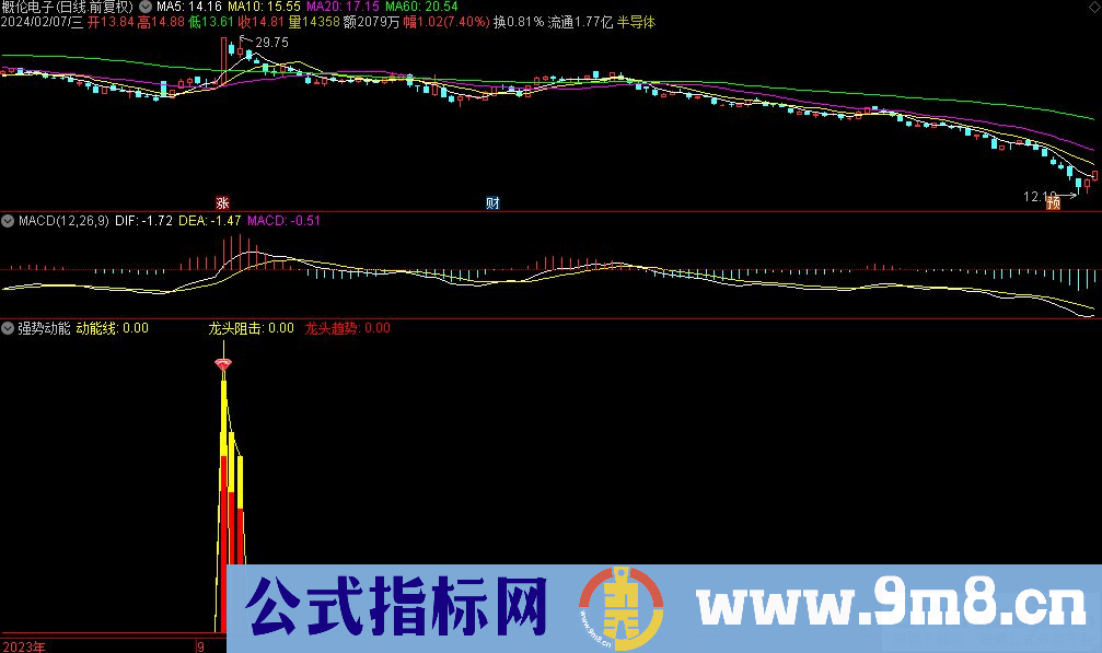 通达信强势动能副图指标 源码 贴图