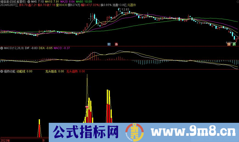 通达信强势动能副图指标 九毛八公式指标网