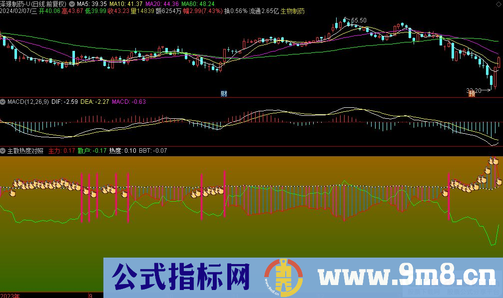 通达信主散热度对照副图指标 源码 贴图