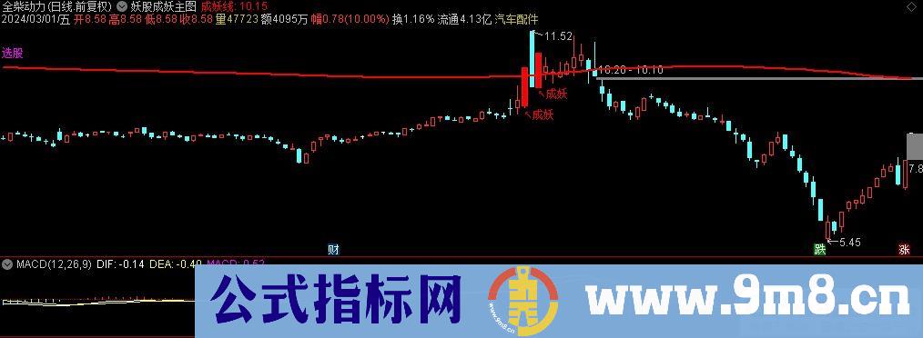 通达信妖股成妖主图指标 源码 贴图