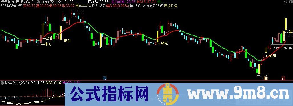 通达信神龙起涨主图指标 九毛八公式指标网