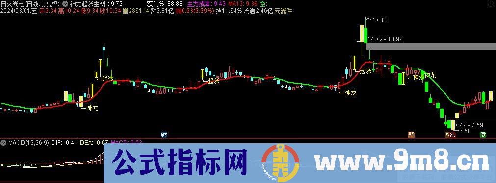 通达信神龙起涨主图指标 源码 贴图