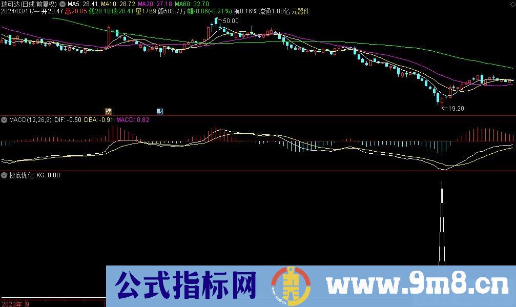 通达信抄底优化选股指标 九毛八公式指标网