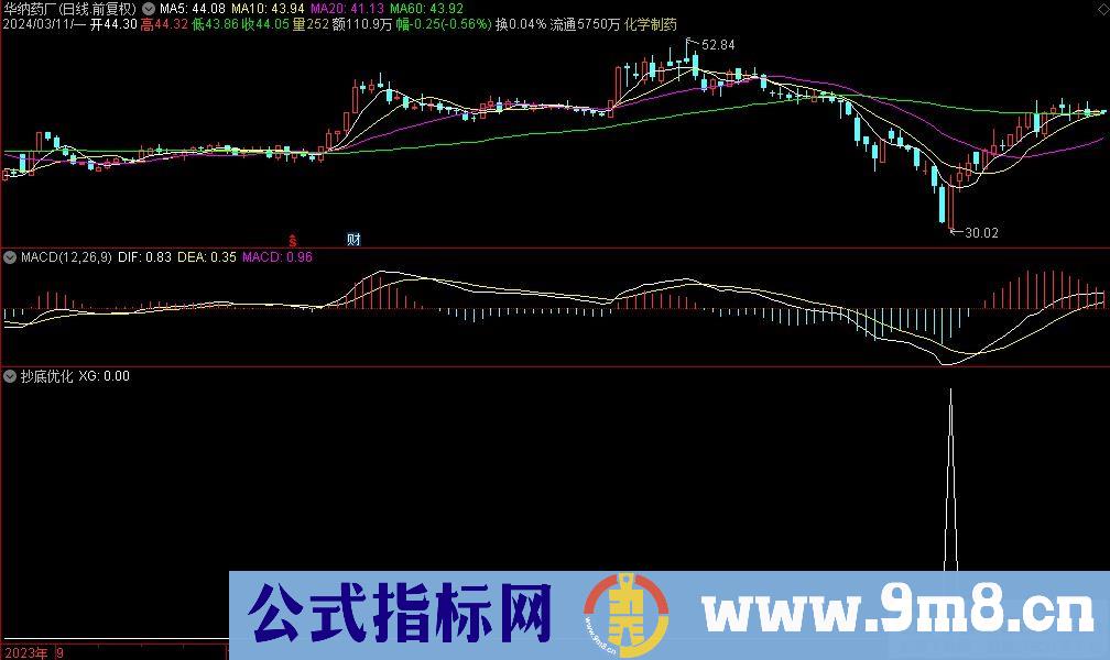 通达信抄底优化选股指标 源码 贴图