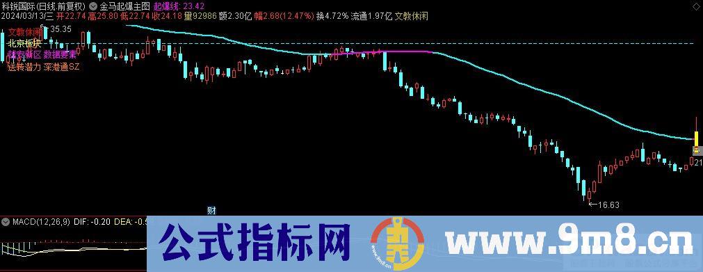 通达信金马起爆主图指标 九毛八公式指标网