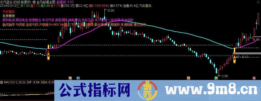 通达信金马起爆主图指标 源码 贴图