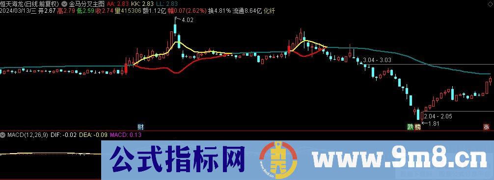 通达信金马分叉主图指标 九毛八公式指标网