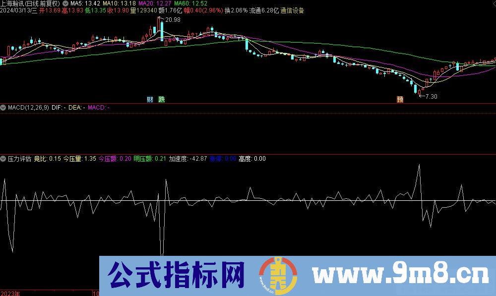 通达信压力评估副图指标 九毛八公式指标网