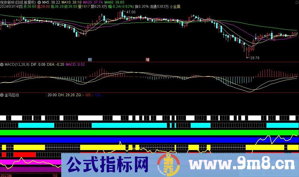 通达信金马互动副图指标 源码 贴图