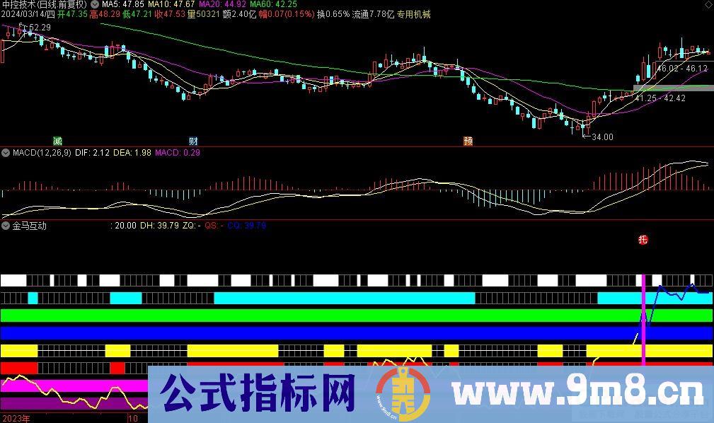 通达信金马互动副图指标 源码 贴图