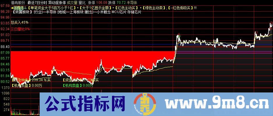 通达信异动捉涨停分时主图指标 九毛八公式指标网