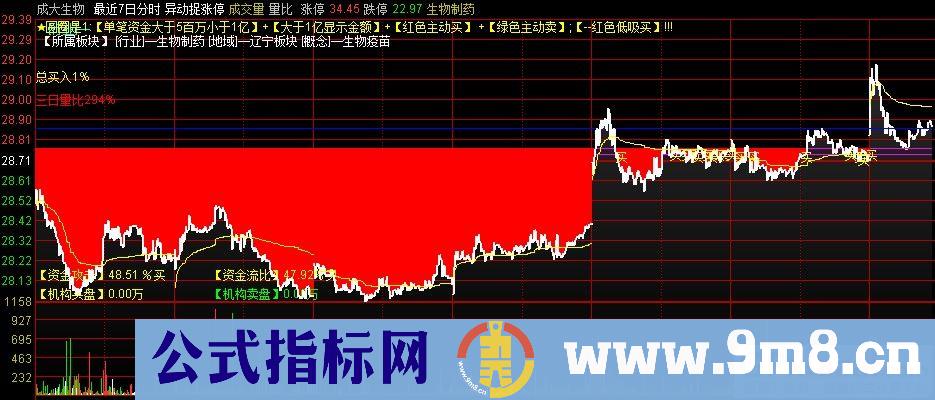 通达信异动捉涨停分时主图指标 源码 贴图