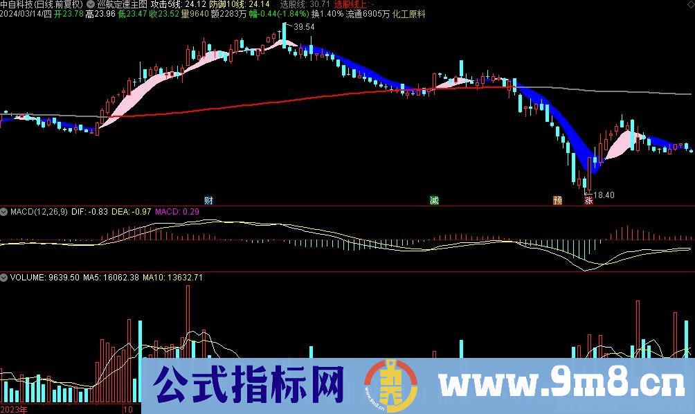 通达信巡航定速主图指标 九毛八公式指标网