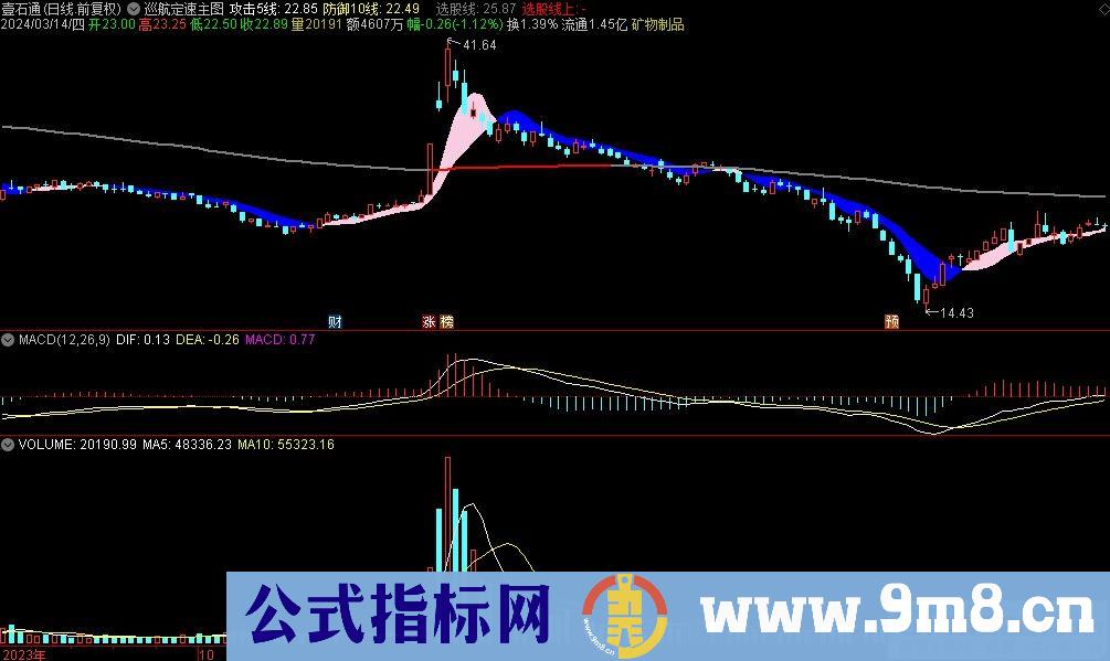 通达信巡航定速主图指标 源码 贴图