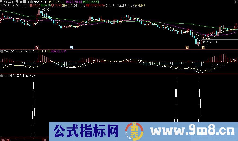通达信股中神龙选股指标 源码 贴图