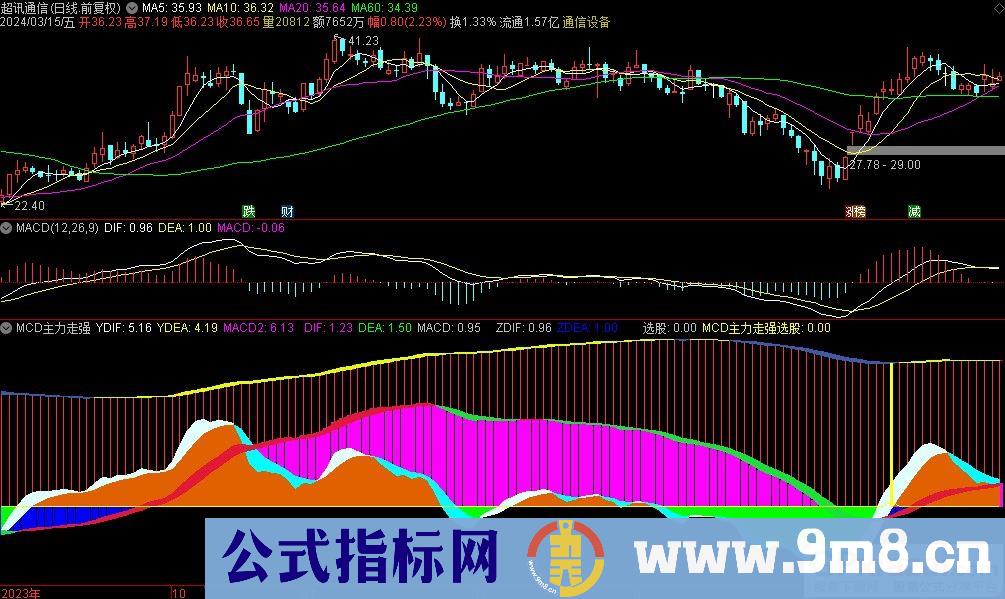 通达信MCD主力走强副图指标 源码 贴图