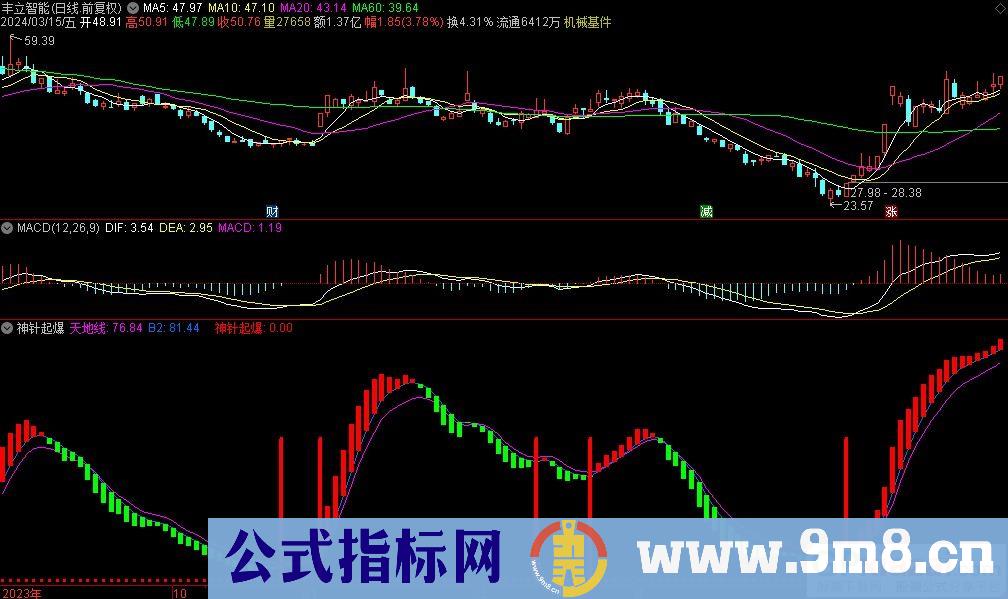通达信神针起爆副图指标 源码 贴图