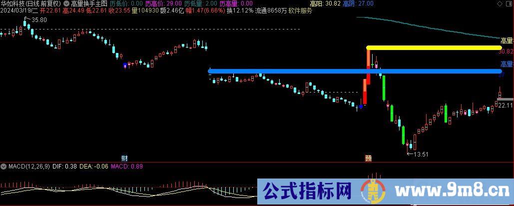 通达信高量换手主图指标 九毛八公式指标网