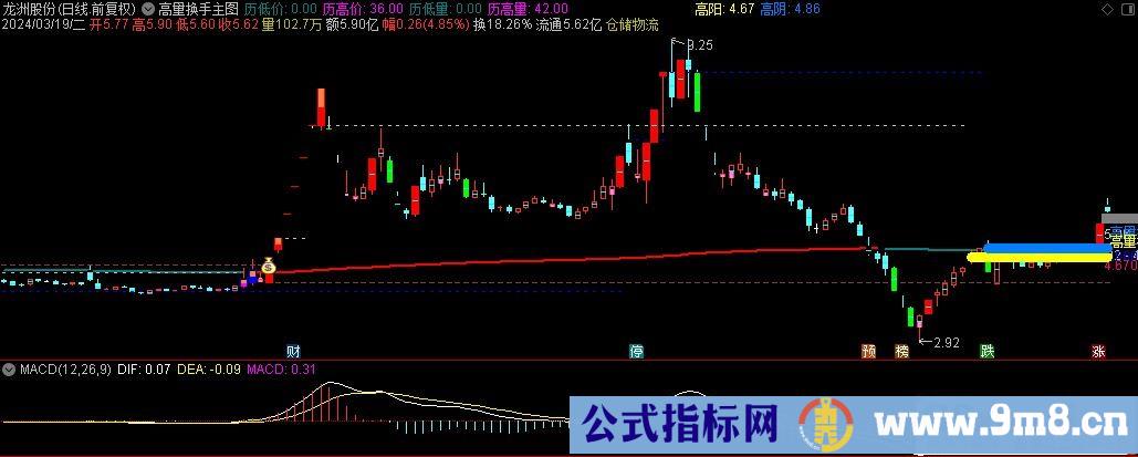 通达信高量换手主图指标 源码 贴图