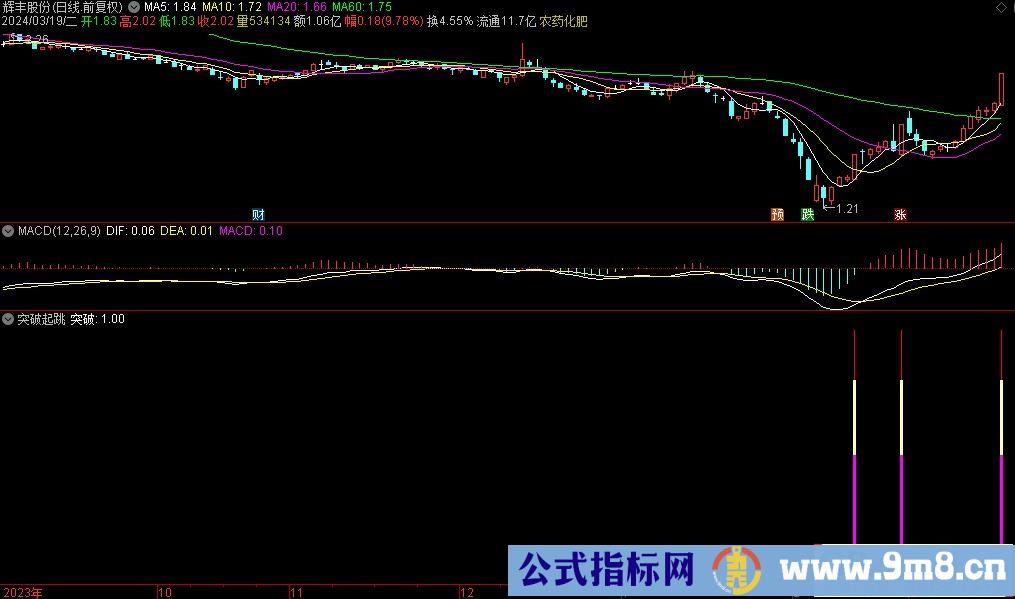通达信突破起跳副图指标 源码 贴图
