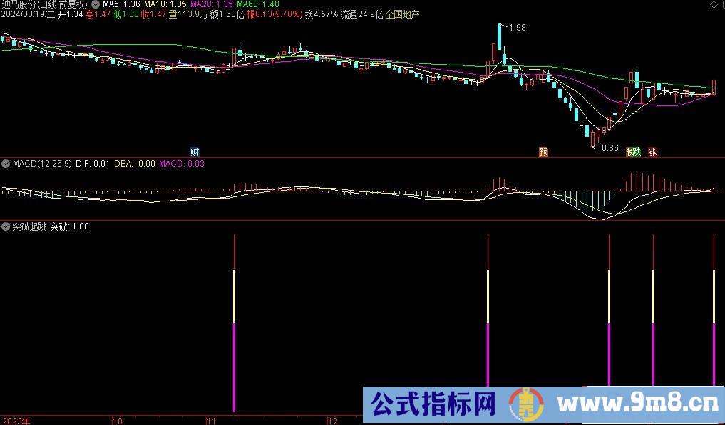 通达信突破起跳副图指标 源码 贴图