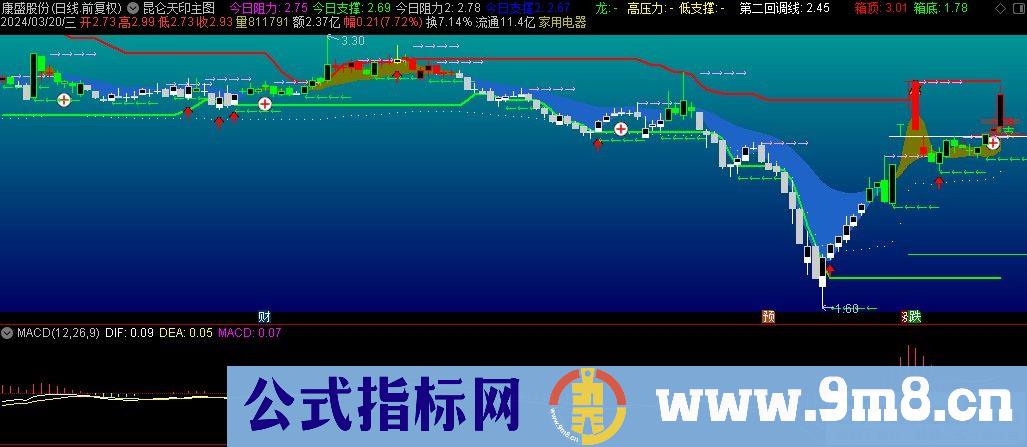 通达信昆仑天印主图指标 九毛八公式指标网