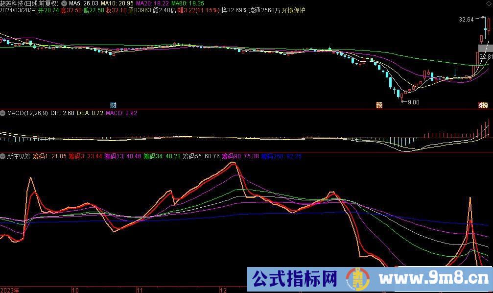 通达信新庄见筹副图指标 源码 贴图 指标介绍