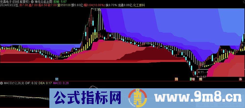 通达信神龙云起主图指标 源码 贴图