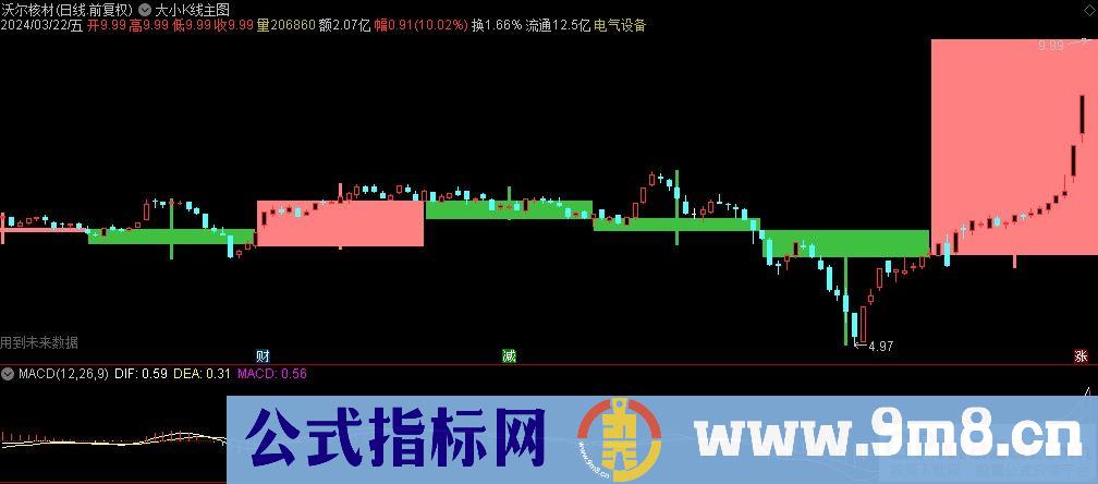 通达信大小K线主图指标 判断下一波趋势的走法 九毛八公式指标网