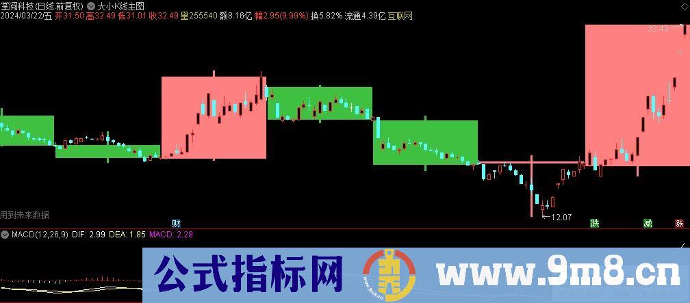 通达信大小K线主图指标 判断下一波趋势的走法 源码 贴图