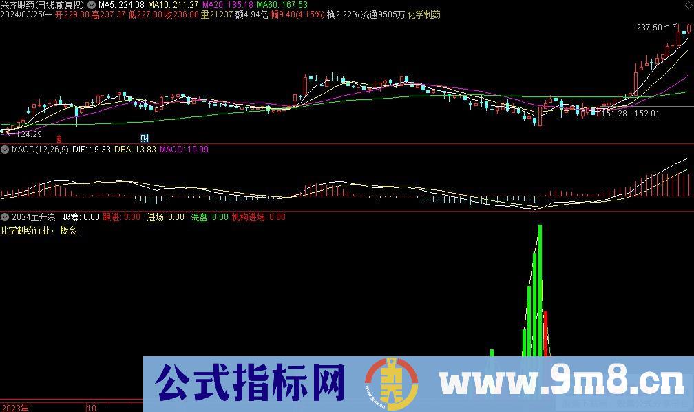 通达信2024主升浪副图指标 源码 贴图