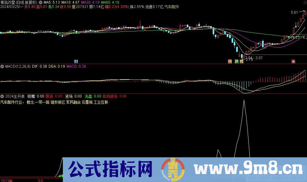 通达信2024主升浪副图指标 源码 贴图