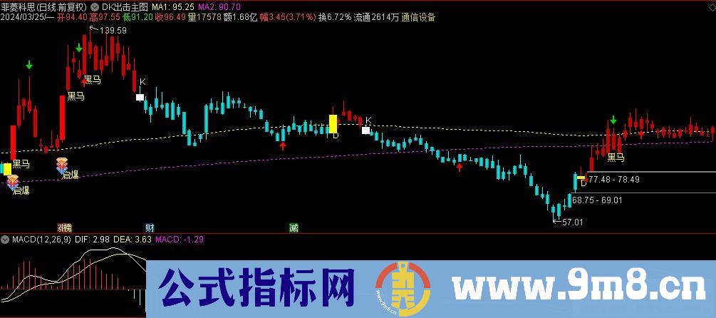 通达信DK出击主图指标 九毛八公式指标网