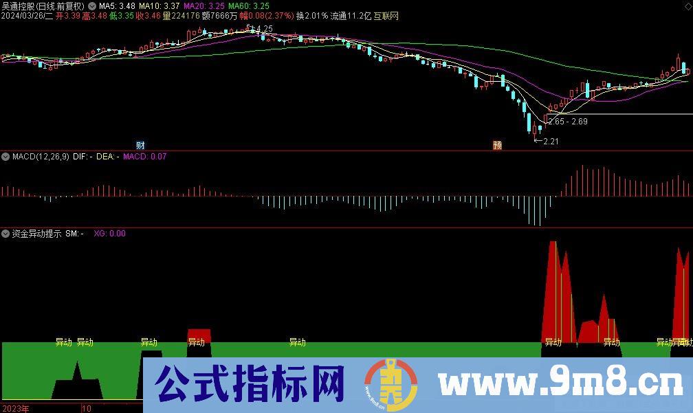 通达信资金异动提示副图指标 九毛八公式指标网