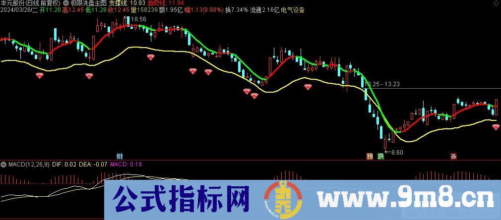 通达信极限洗盘主图指标 九毛八公式指标网