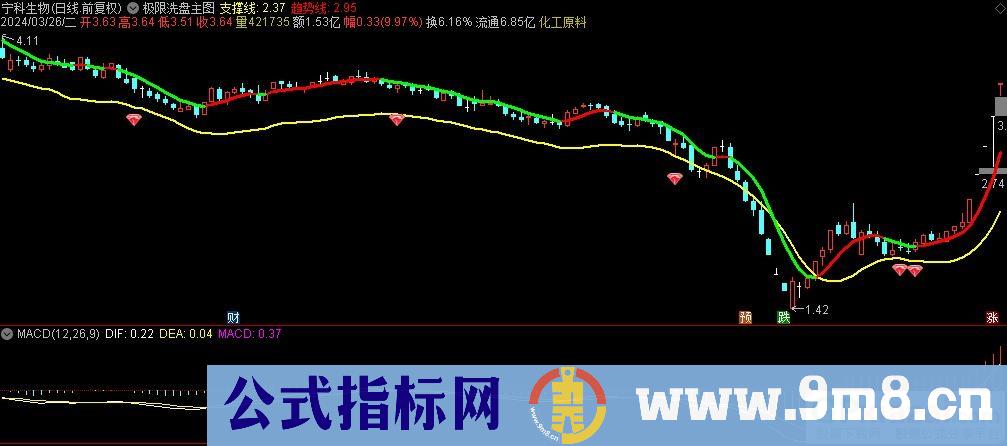 通达信极限洗盘主图指标 源码 贴图