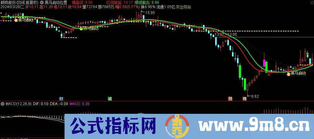 通达信黑马启动位置主图指标 源码 贴图