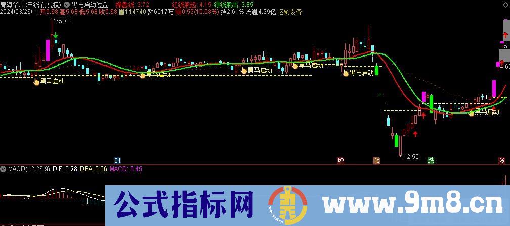 通达信黑马启动位置主图指标 源码 贴图
