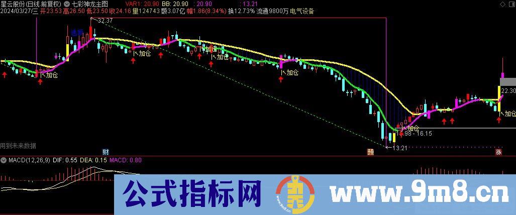 通达信七彩神龙主图指标 九毛八公式指标网