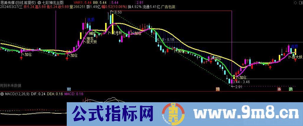 通达信七彩神龙主图指标 源码 贴图