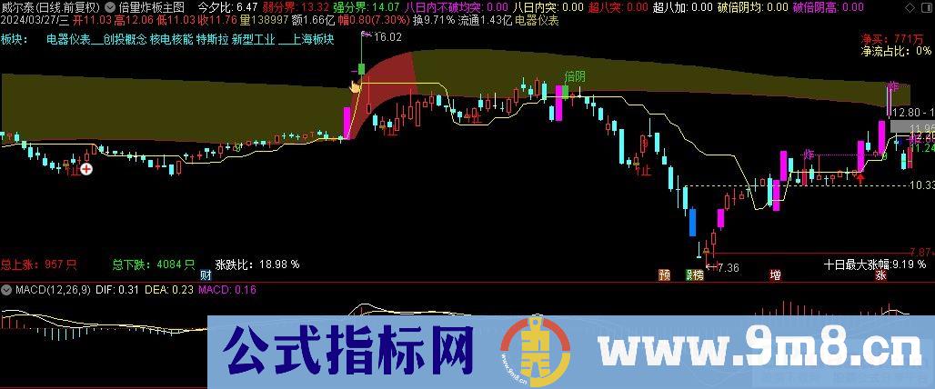 通达信倍量炸板主图指标 技术公式 判断买卖时机 源码 贴图 指标介绍